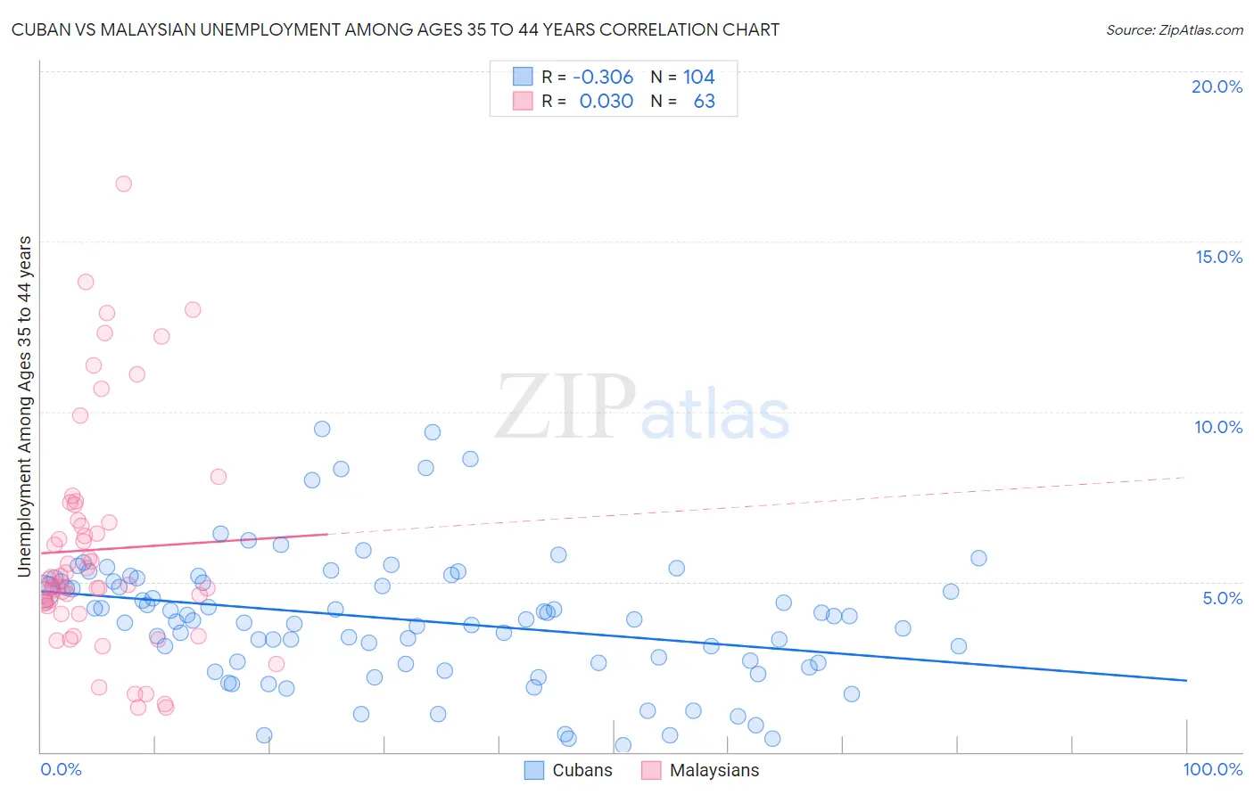 Cuban vs Malaysian Unemployment Among Ages 35 to 44 years