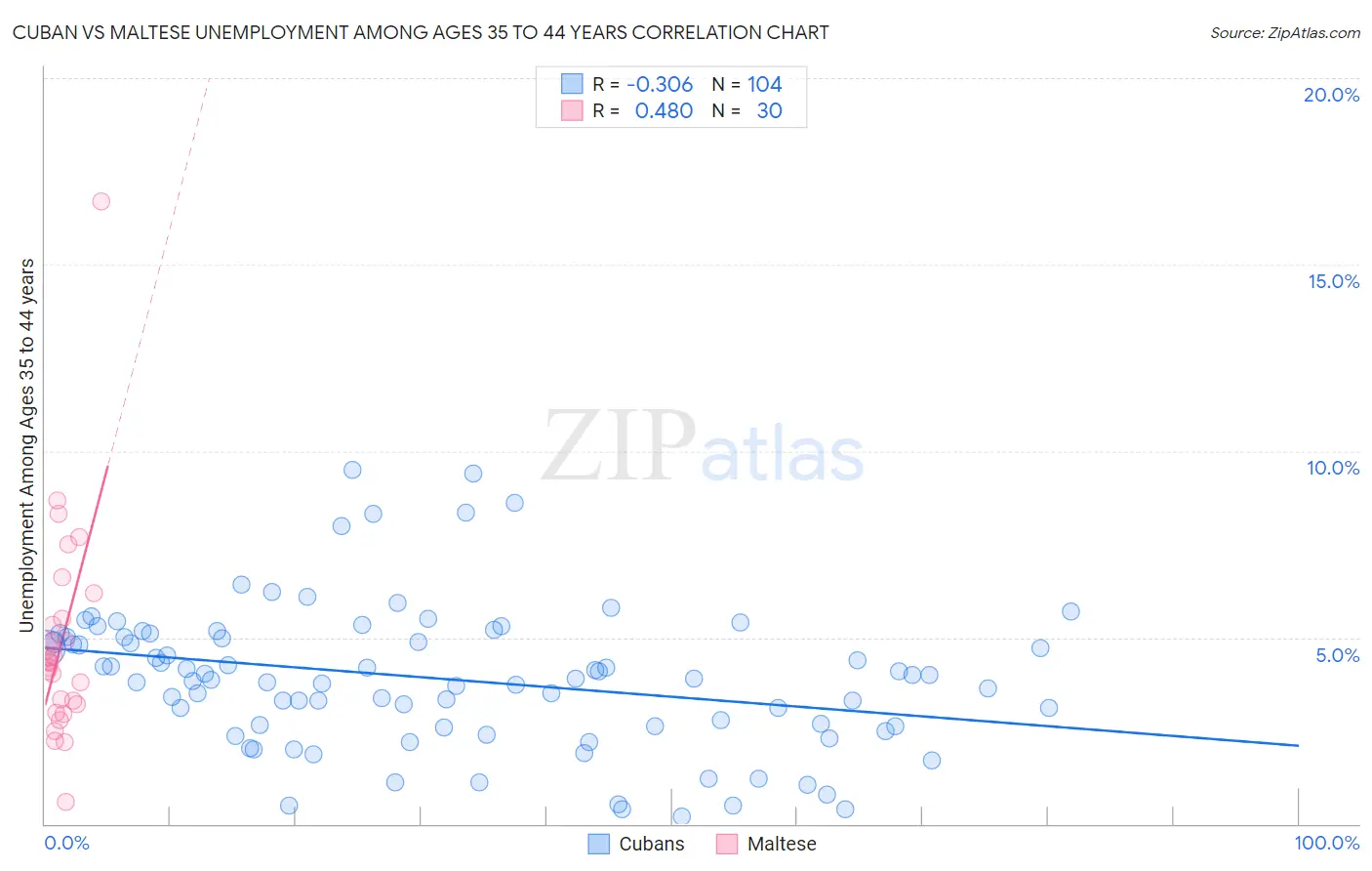 Cuban vs Maltese Unemployment Among Ages 35 to 44 years