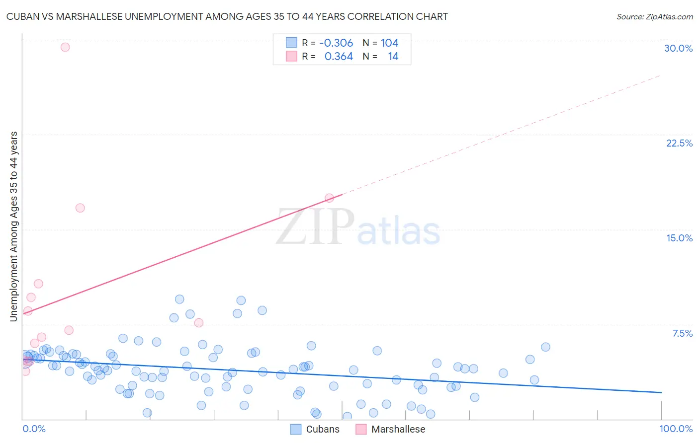 Cuban vs Marshallese Unemployment Among Ages 35 to 44 years