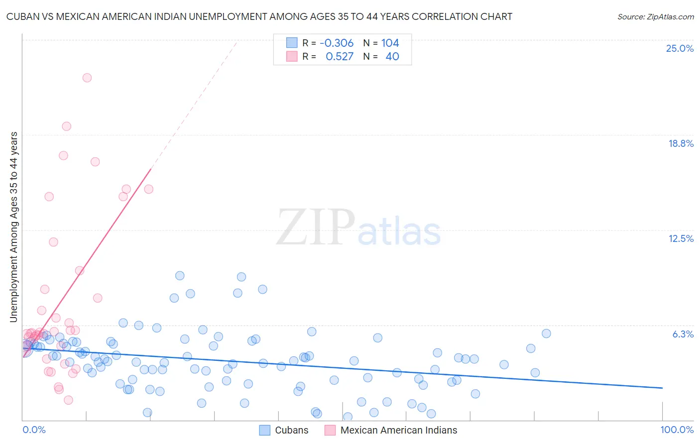 Cuban vs Mexican American Indian Unemployment Among Ages 35 to 44 years