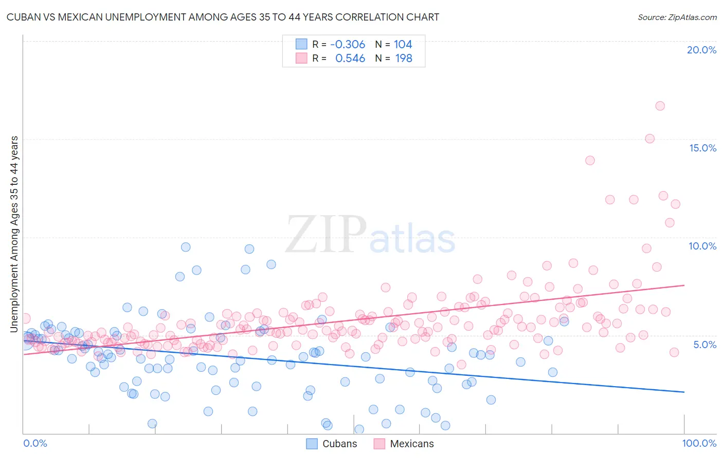 Cuban vs Mexican Unemployment Among Ages 35 to 44 years