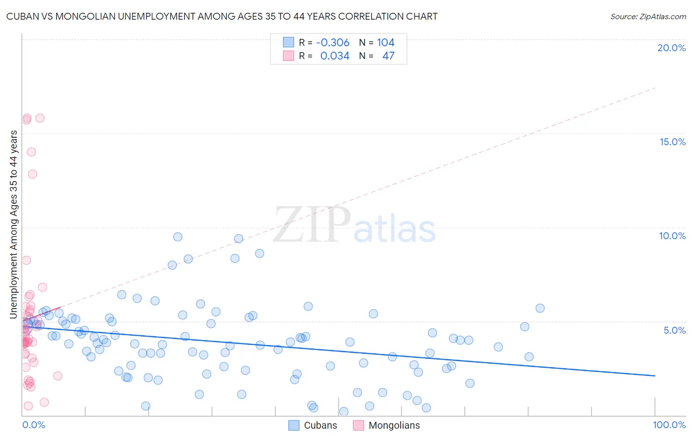 Cuban vs Mongolian Unemployment Among Ages 35 to 44 years