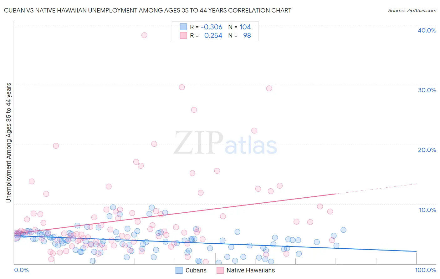 Cuban vs Native Hawaiian Unemployment Among Ages 35 to 44 years