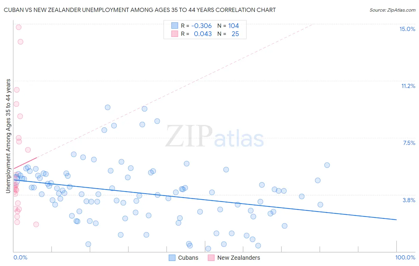 Cuban vs New Zealander Unemployment Among Ages 35 to 44 years