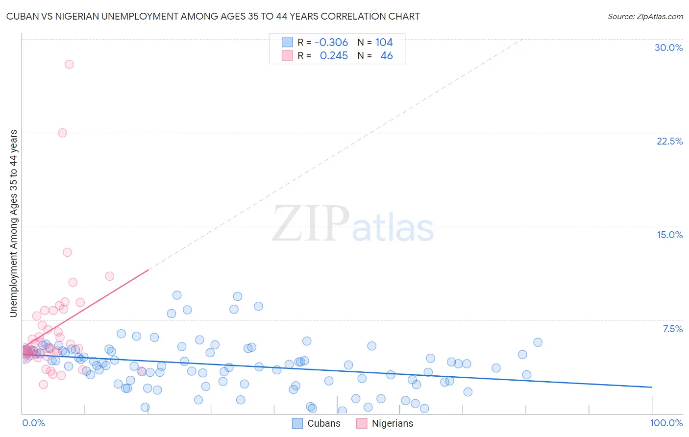 Cuban vs Nigerian Unemployment Among Ages 35 to 44 years