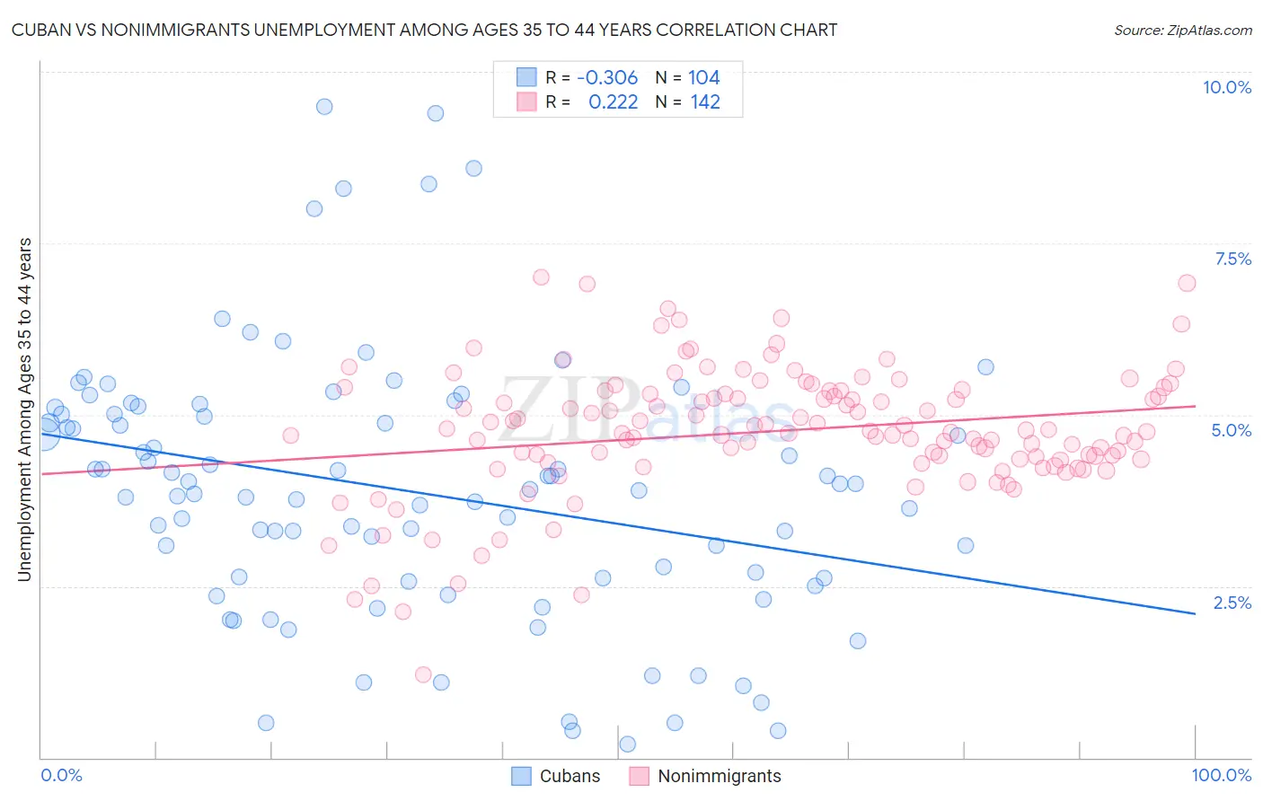 Cuban vs Nonimmigrants Unemployment Among Ages 35 to 44 years