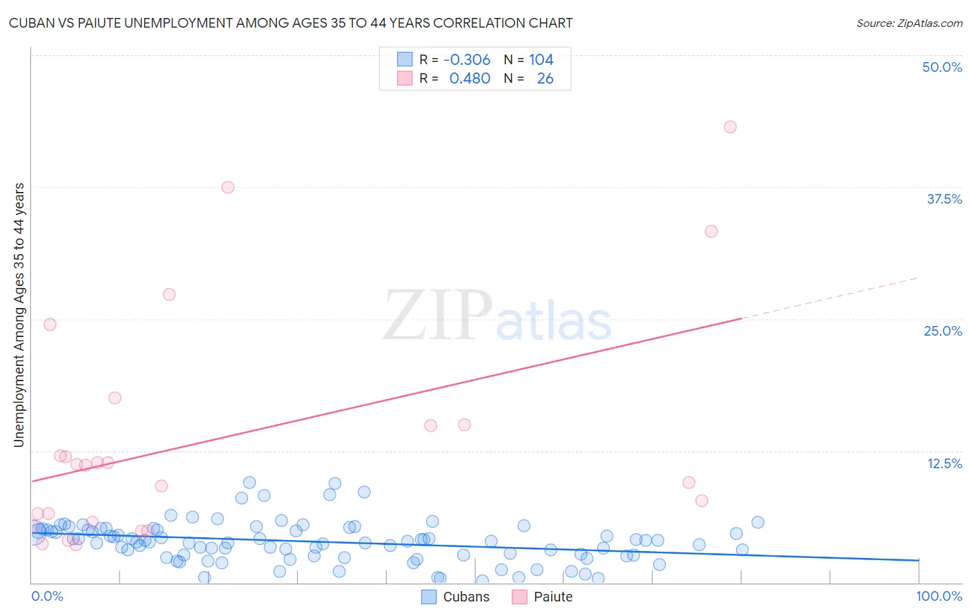 Cuban vs Paiute Unemployment Among Ages 35 to 44 years