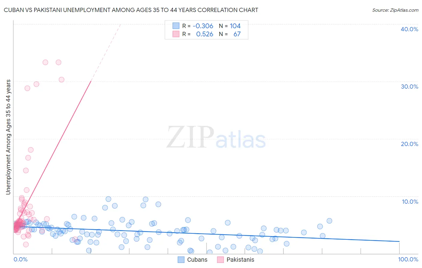 Cuban vs Pakistani Unemployment Among Ages 35 to 44 years