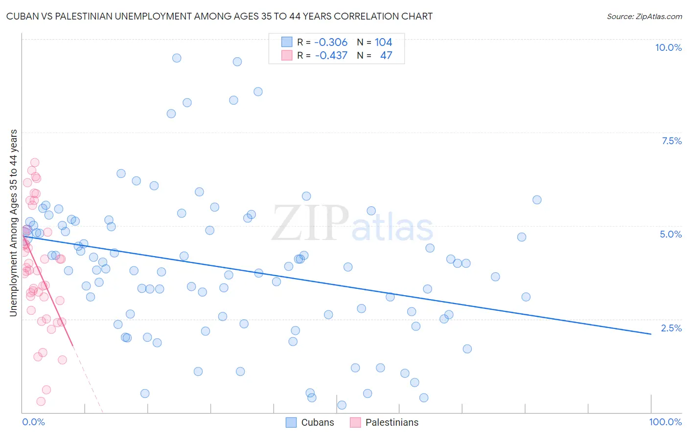 Cuban vs Palestinian Unemployment Among Ages 35 to 44 years