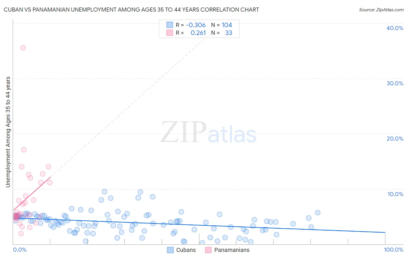 Cuban vs Panamanian Unemployment Among Ages 35 to 44 years