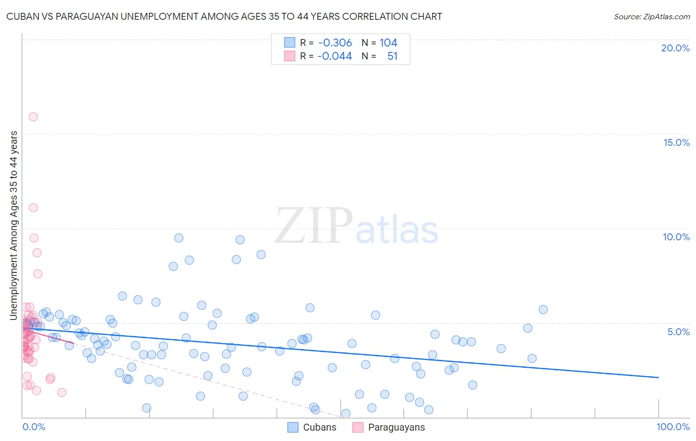 Cuban vs Paraguayan Unemployment Among Ages 35 to 44 years