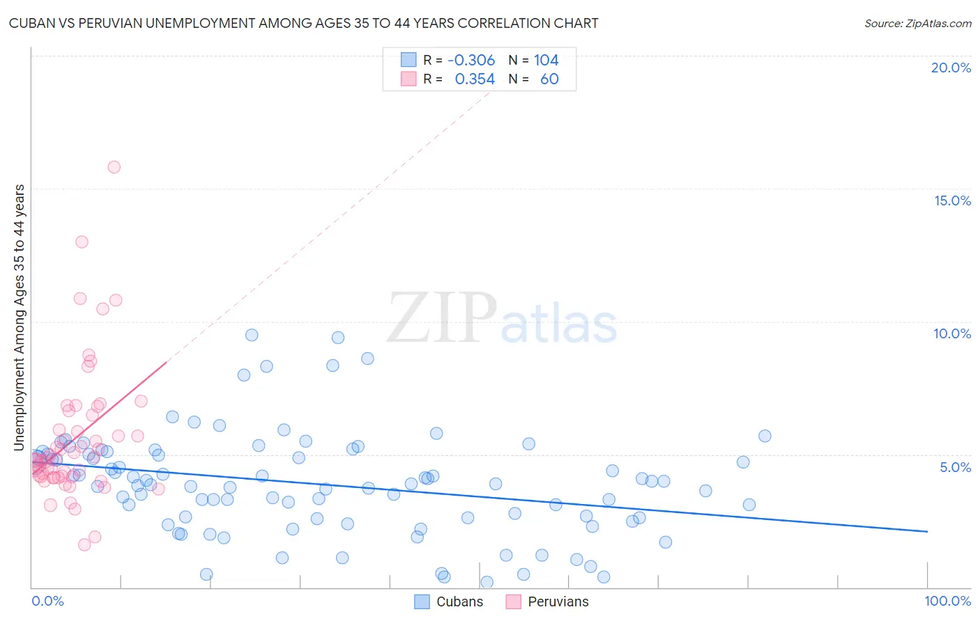 Cuban vs Peruvian Unemployment Among Ages 35 to 44 years