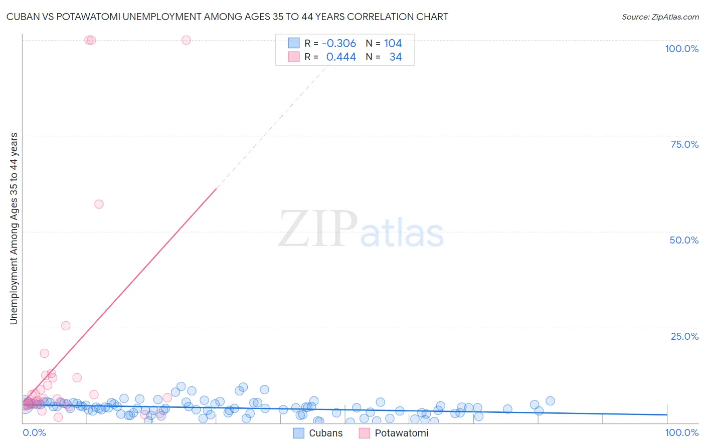 Cuban vs Potawatomi Unemployment Among Ages 35 to 44 years