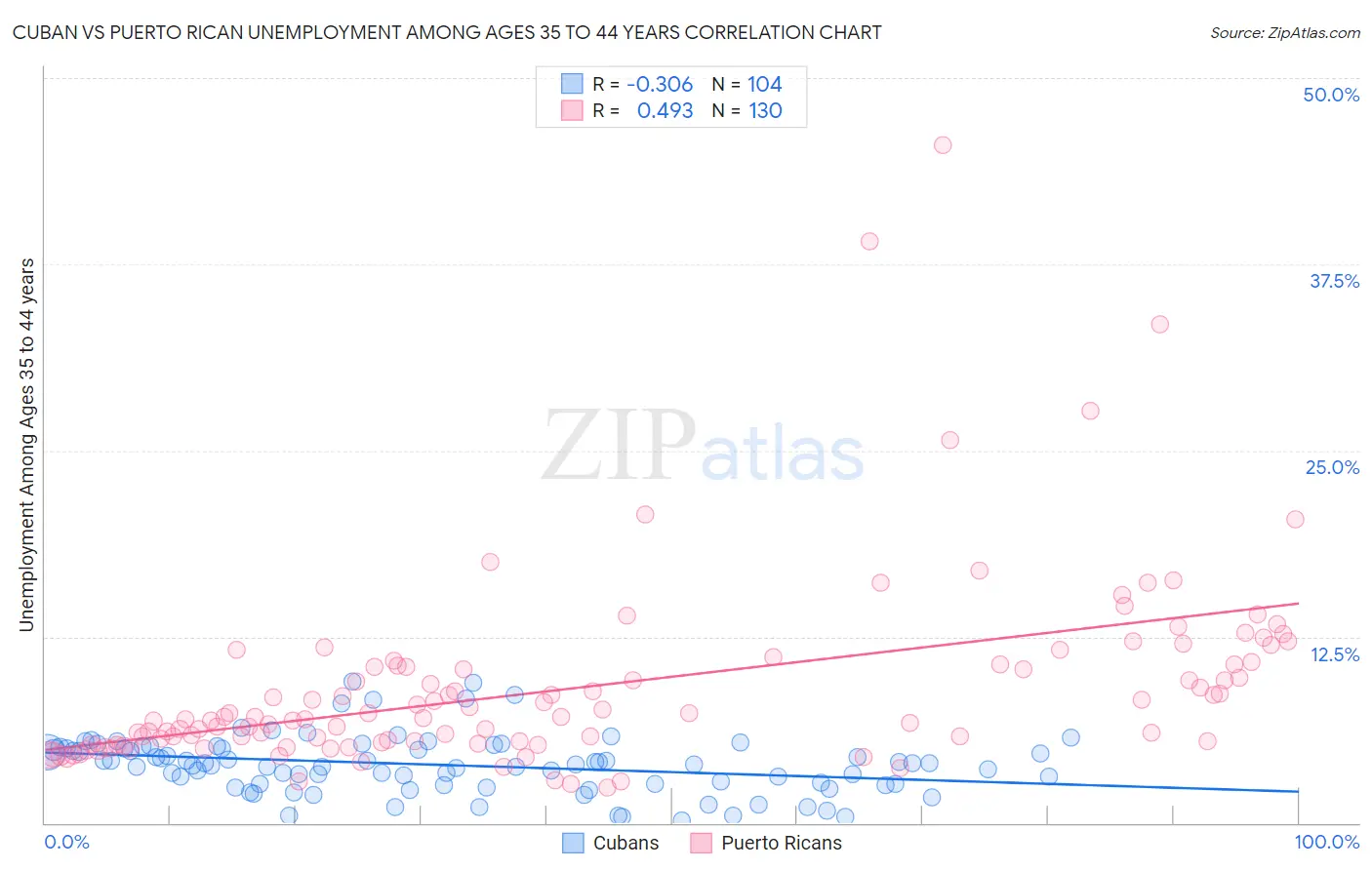 Cuban vs Puerto Rican Unemployment Among Ages 35 to 44 years