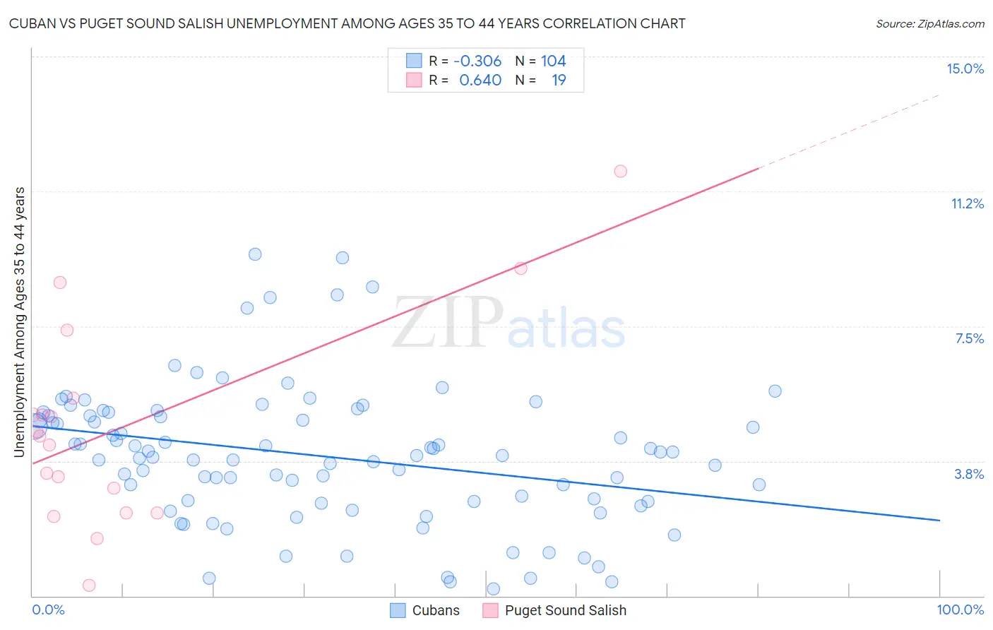 Cuban vs Puget Sound Salish Unemployment Among Ages 35 to 44 years