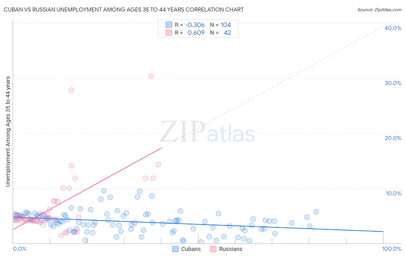 Cuban vs Russian Unemployment Among Ages 35 to 44 years