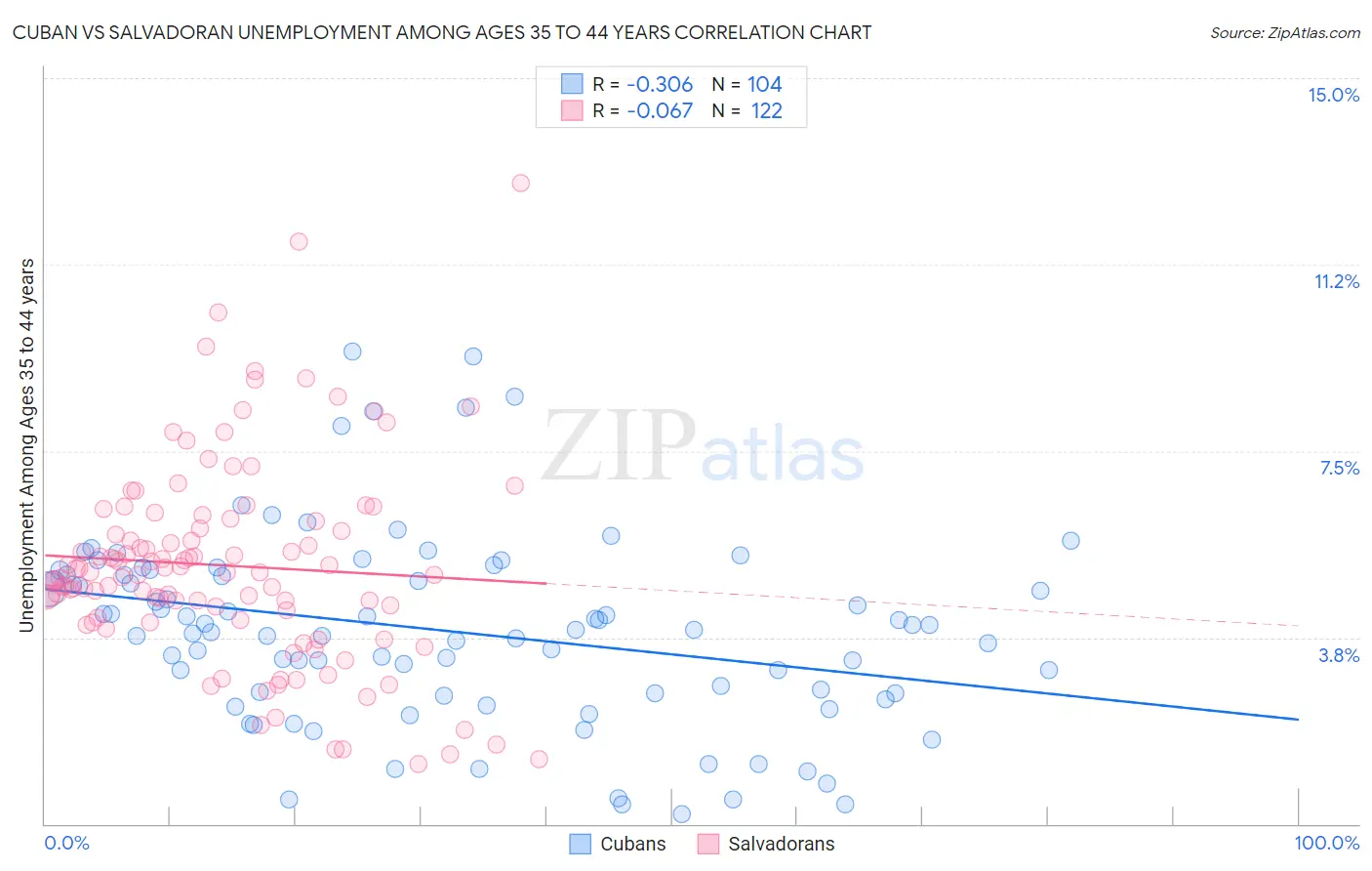 Cuban vs Salvadoran Unemployment Among Ages 35 to 44 years