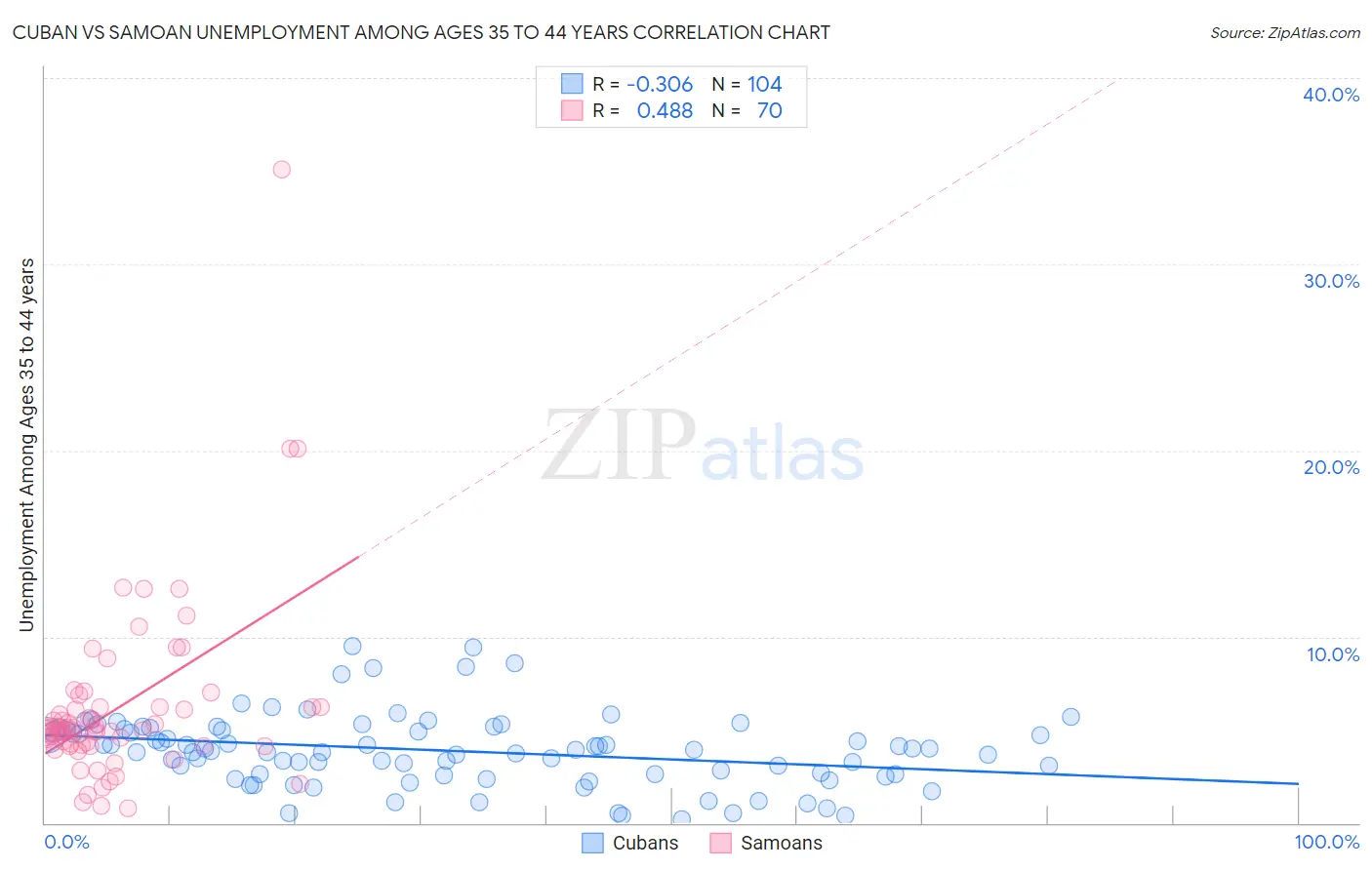 Cuban vs Samoan Unemployment Among Ages 35 to 44 years