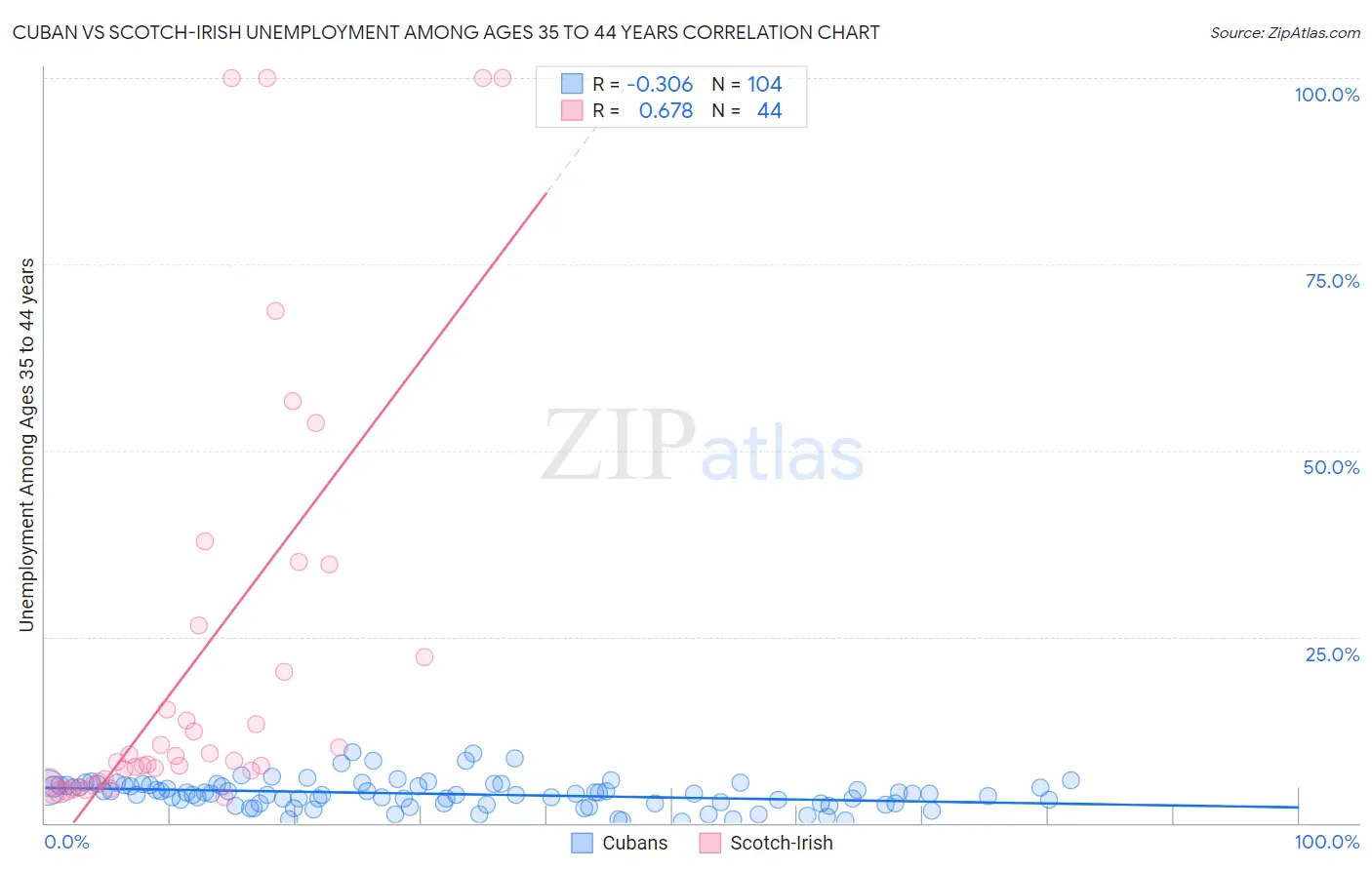 Cuban vs Scotch-Irish Unemployment Among Ages 35 to 44 years