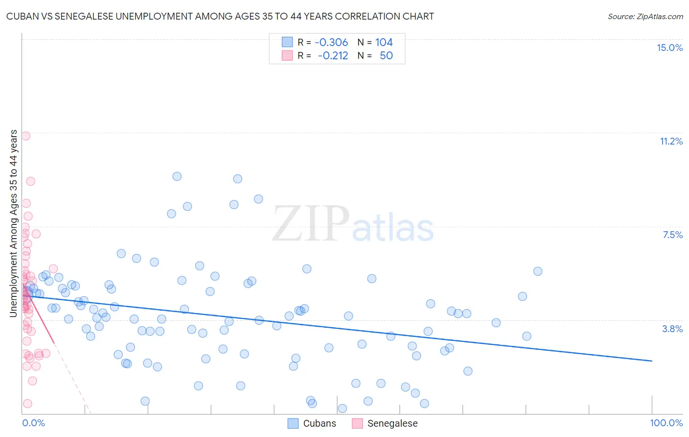Cuban vs Senegalese Unemployment Among Ages 35 to 44 years