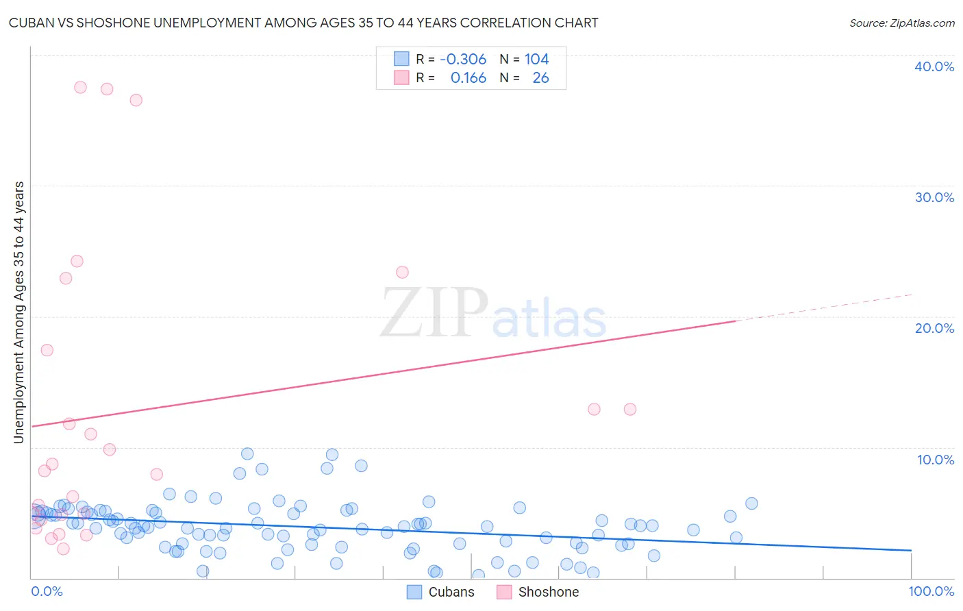 Cuban vs Shoshone Unemployment Among Ages 35 to 44 years