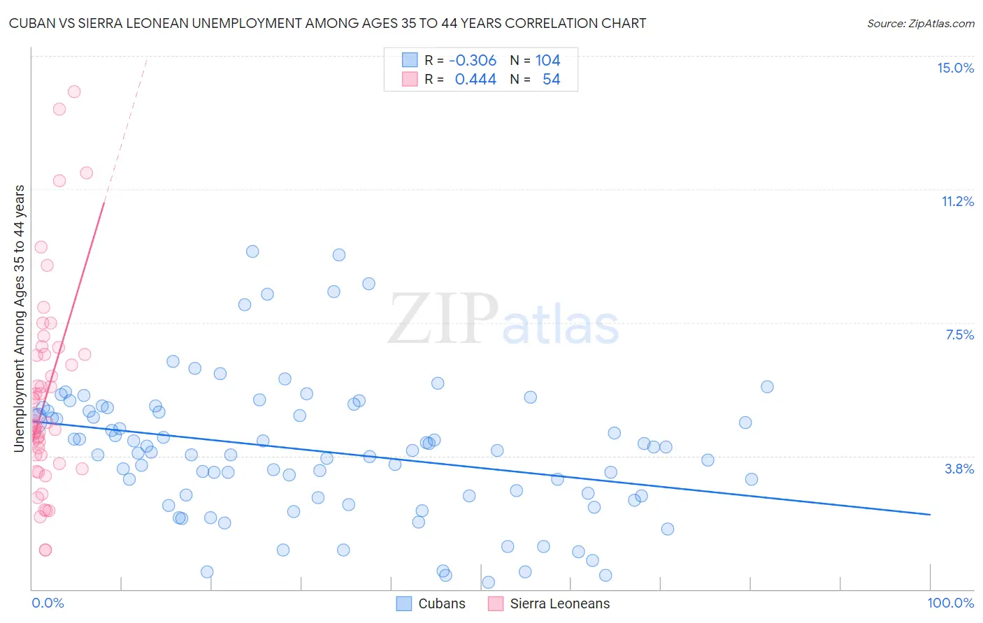 Cuban vs Sierra Leonean Unemployment Among Ages 35 to 44 years