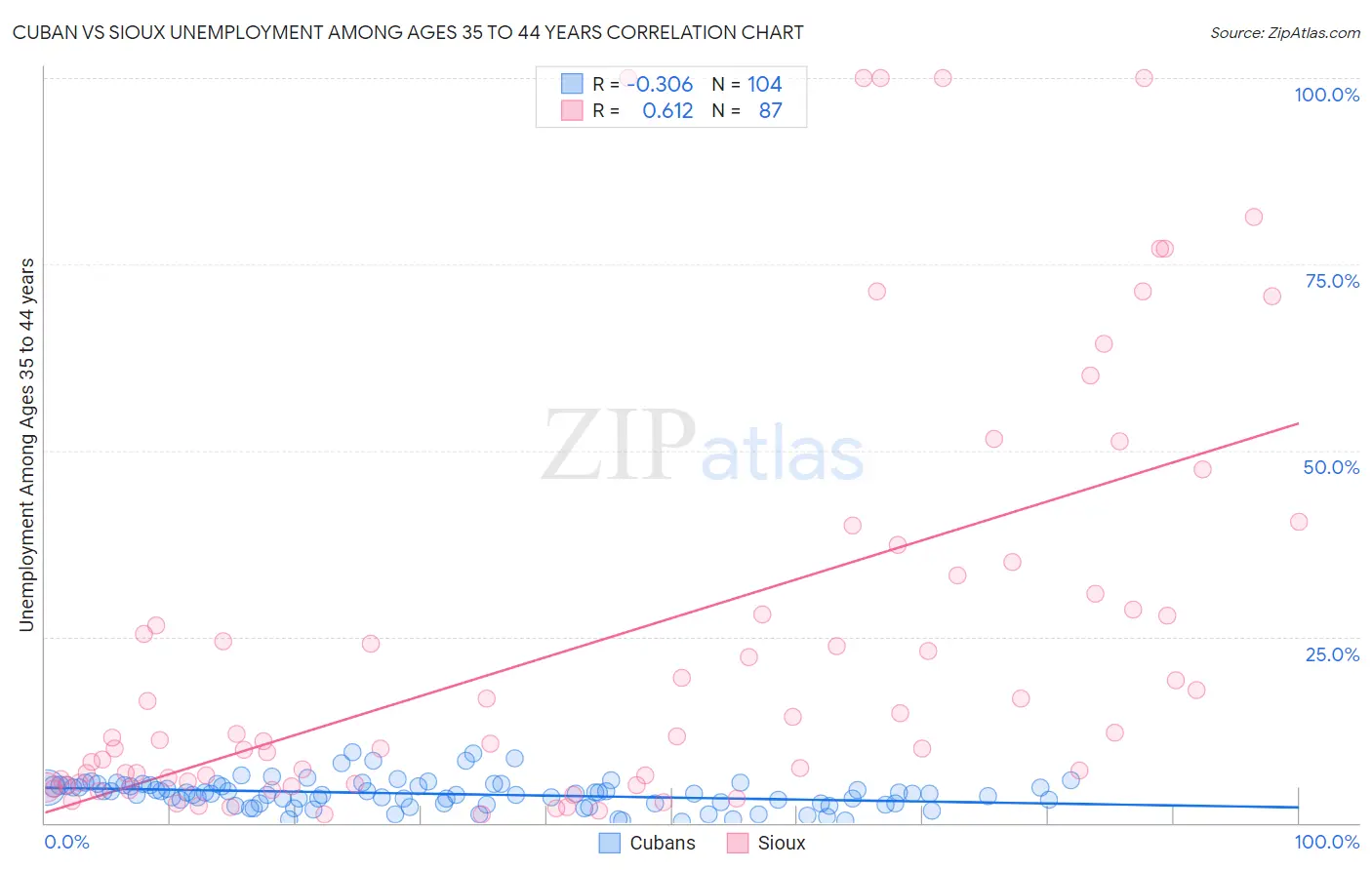 Cuban vs Sioux Unemployment Among Ages 35 to 44 years