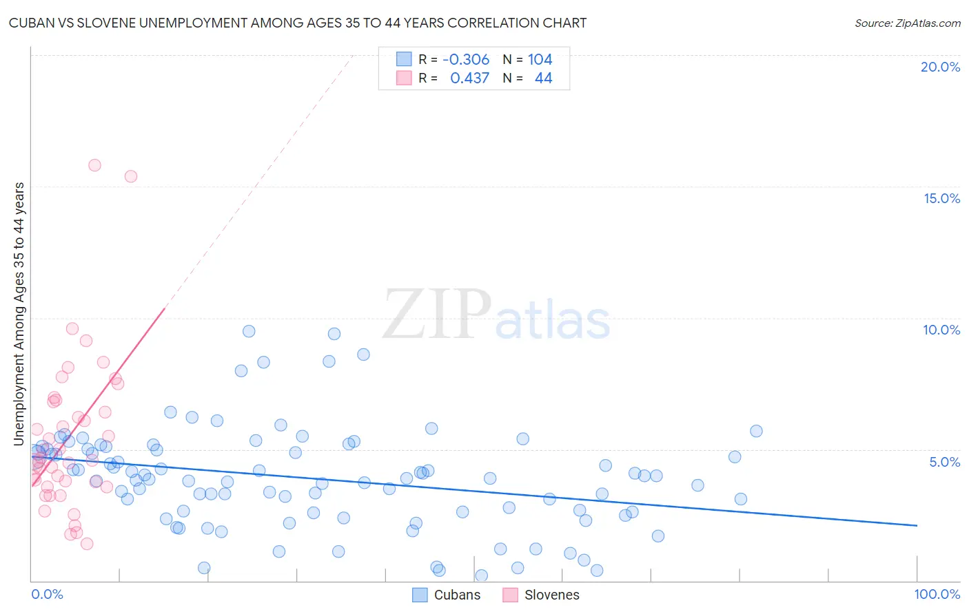 Cuban vs Slovene Unemployment Among Ages 35 to 44 years