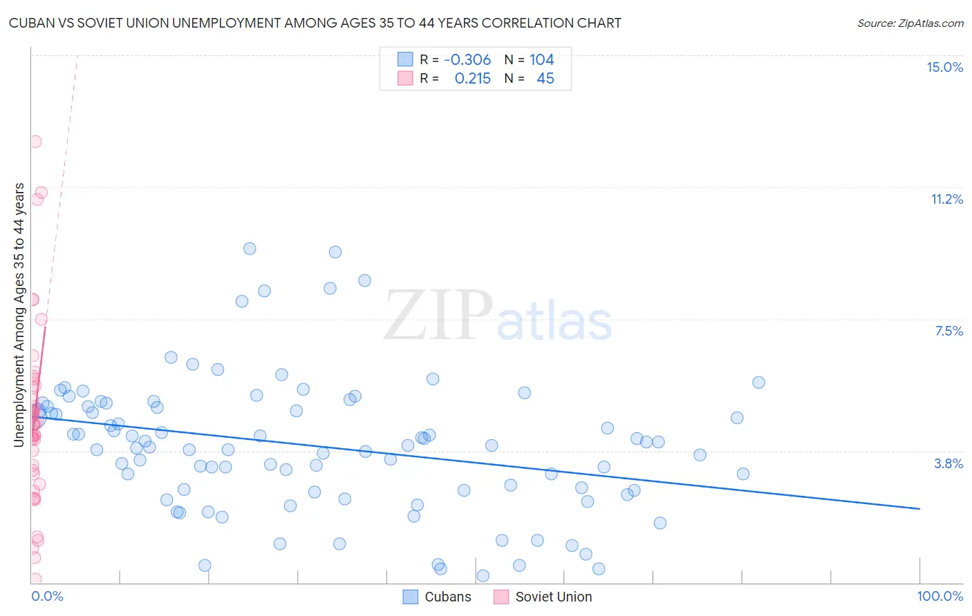 Cuban vs Soviet Union Unemployment Among Ages 35 to 44 years