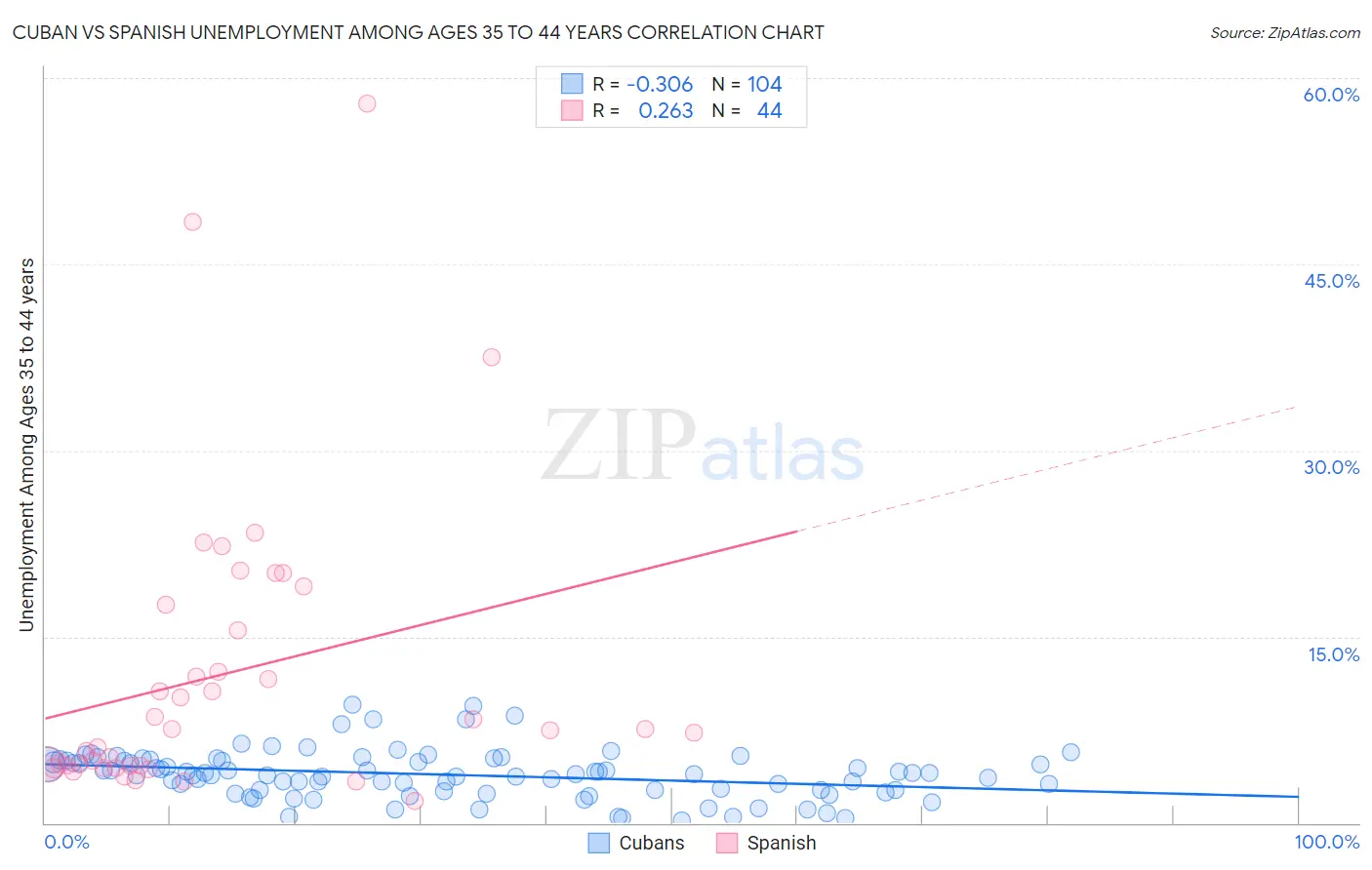 Cuban vs Spanish Unemployment Among Ages 35 to 44 years