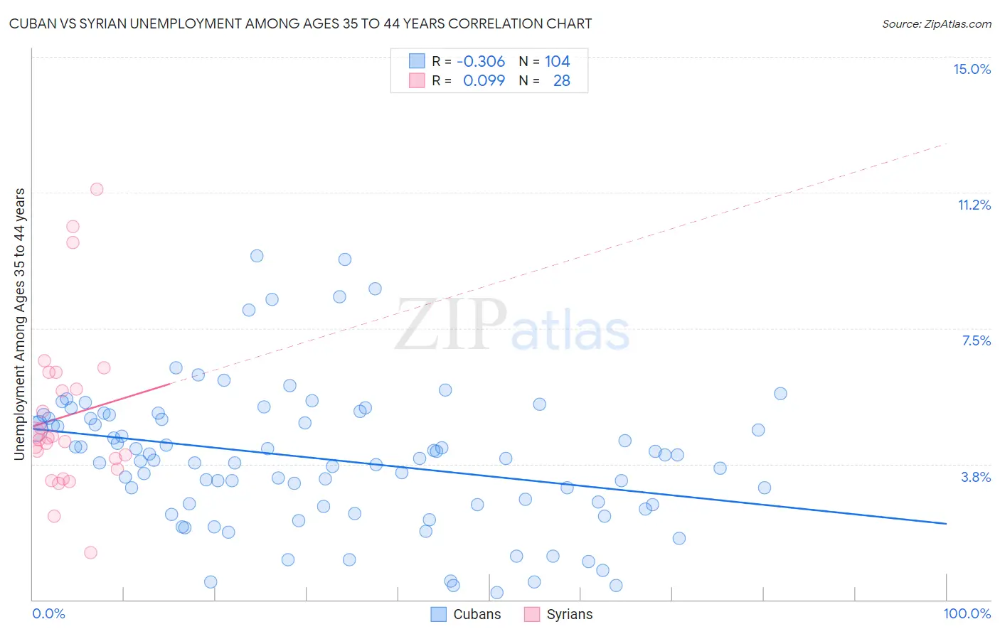 Cuban vs Syrian Unemployment Among Ages 35 to 44 years