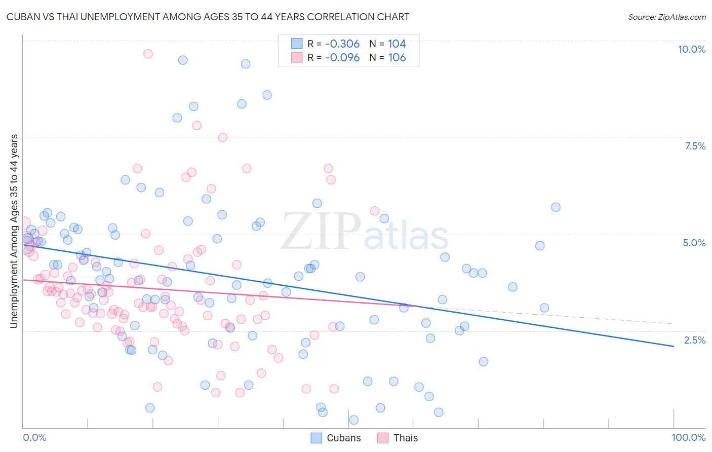 Cuban vs Thai Unemployment Among Ages 35 to 44 years