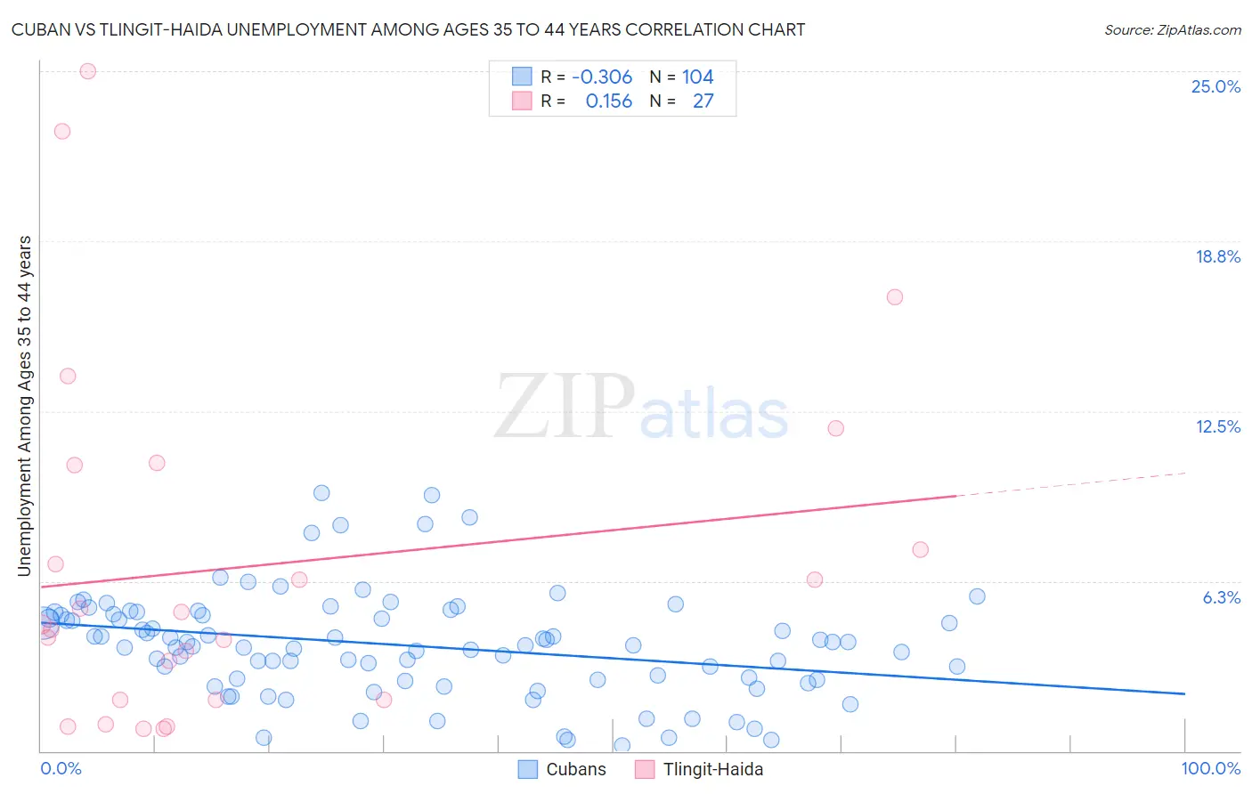 Cuban vs Tlingit-Haida Unemployment Among Ages 35 to 44 years