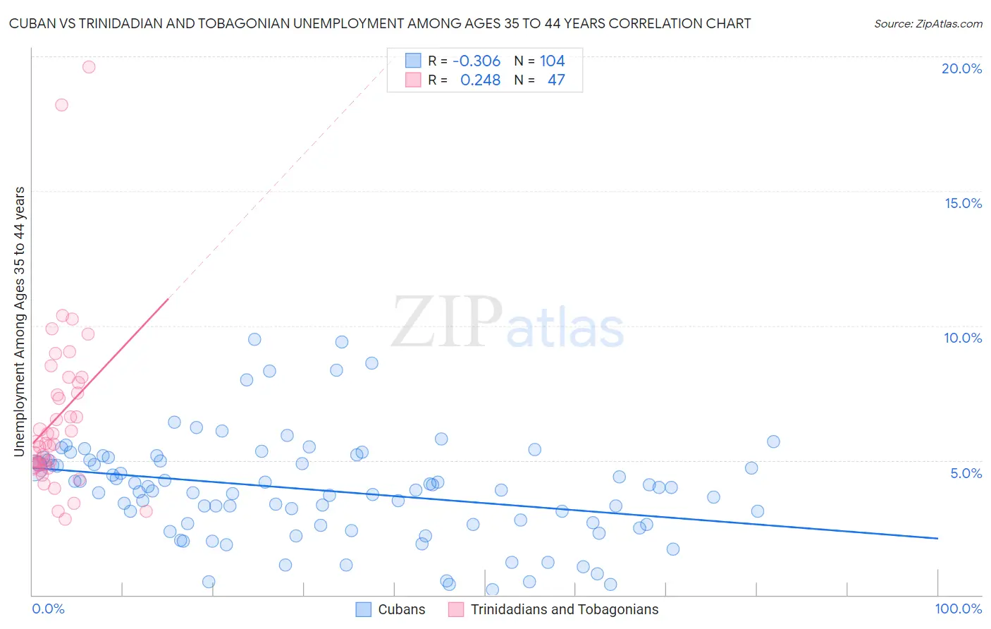 Cuban vs Trinidadian and Tobagonian Unemployment Among Ages 35 to 44 years