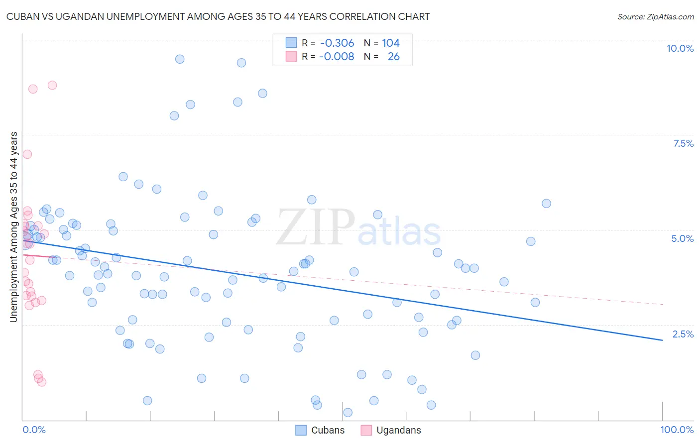 Cuban vs Ugandan Unemployment Among Ages 35 to 44 years