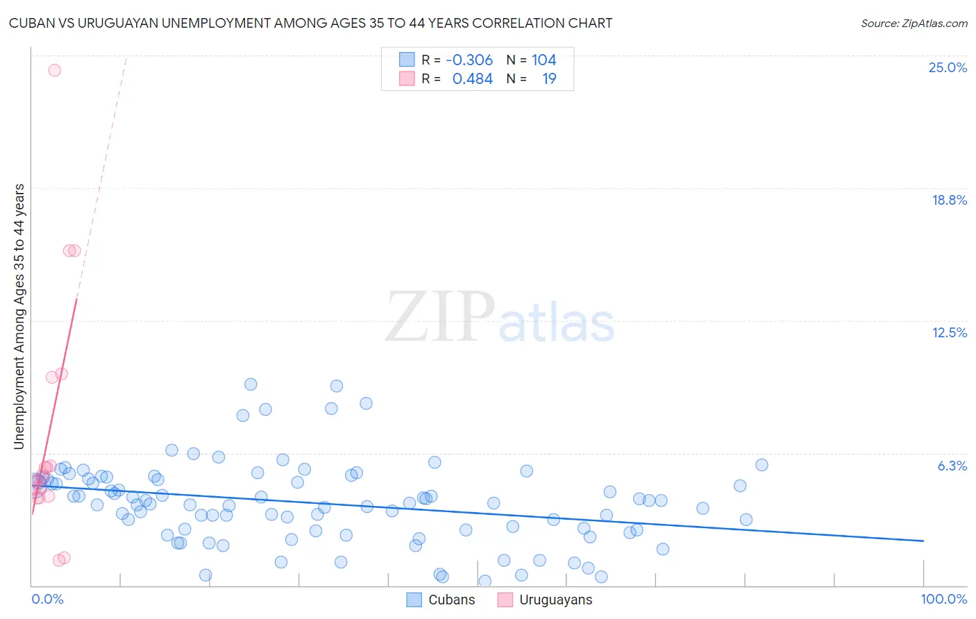 Cuban vs Uruguayan Unemployment Among Ages 35 to 44 years