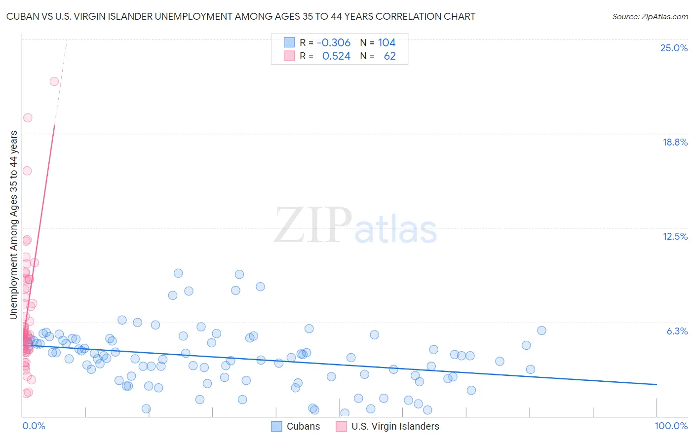 Cuban vs U.S. Virgin Islander Unemployment Among Ages 35 to 44 years