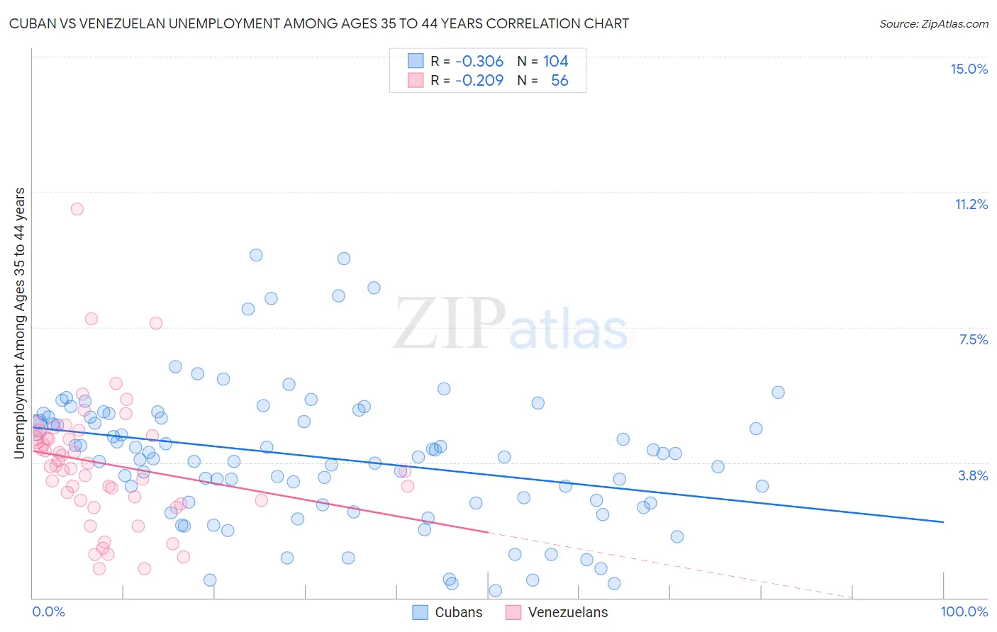 Cuban vs Venezuelan Unemployment Among Ages 35 to 44 years