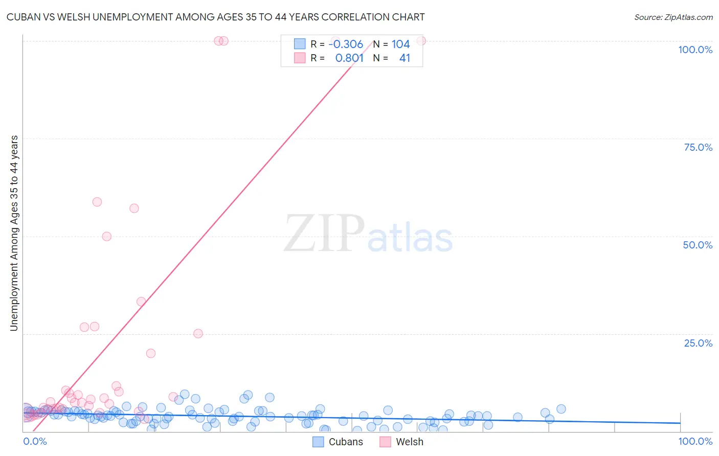 Cuban vs Welsh Unemployment Among Ages 35 to 44 years