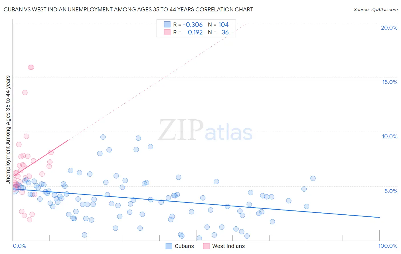 Cuban vs West Indian Unemployment Among Ages 35 to 44 years