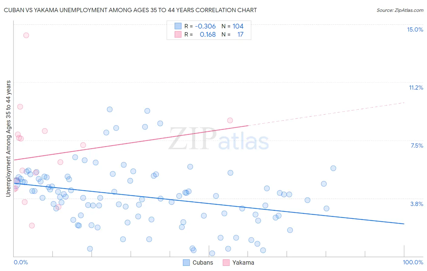 Cuban vs Yakama Unemployment Among Ages 35 to 44 years