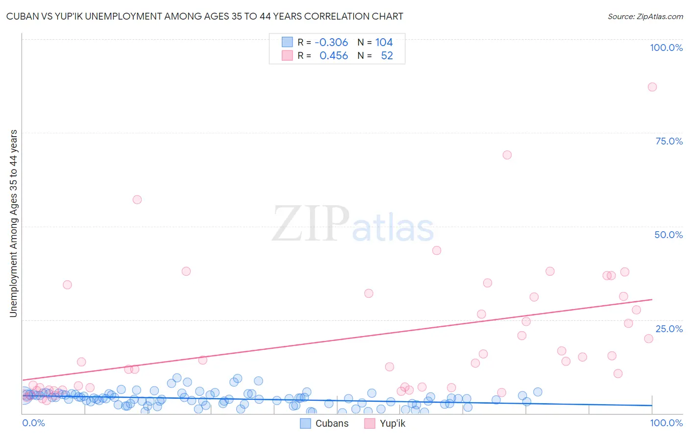 Cuban vs Yup'ik Unemployment Among Ages 35 to 44 years