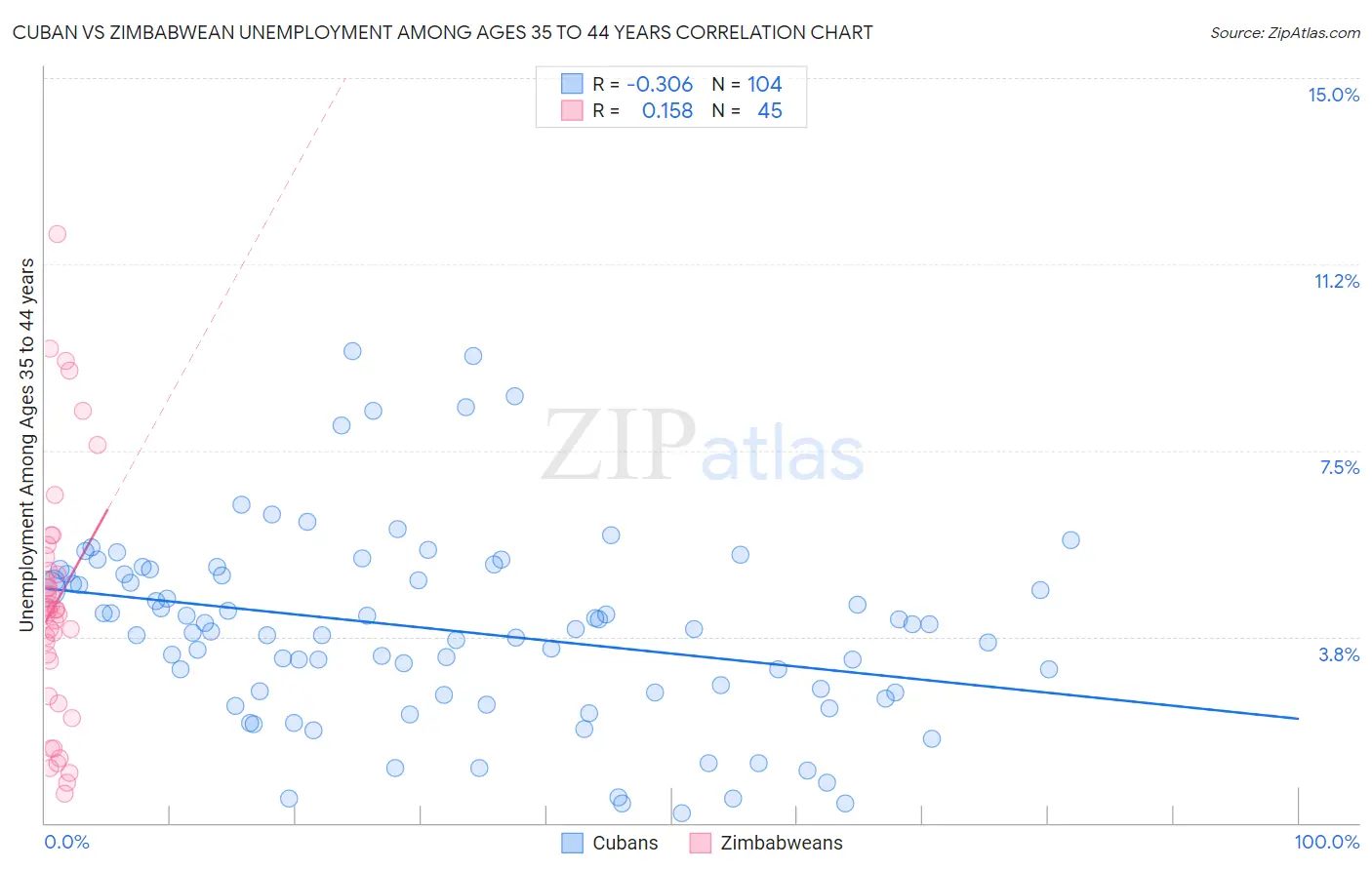 Cuban vs Zimbabwean Unemployment Among Ages 35 to 44 years