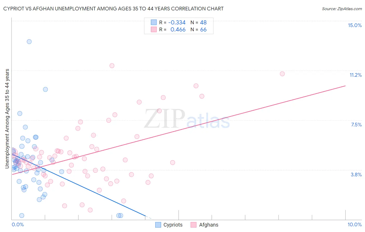 Cypriot vs Afghan Unemployment Among Ages 35 to 44 years