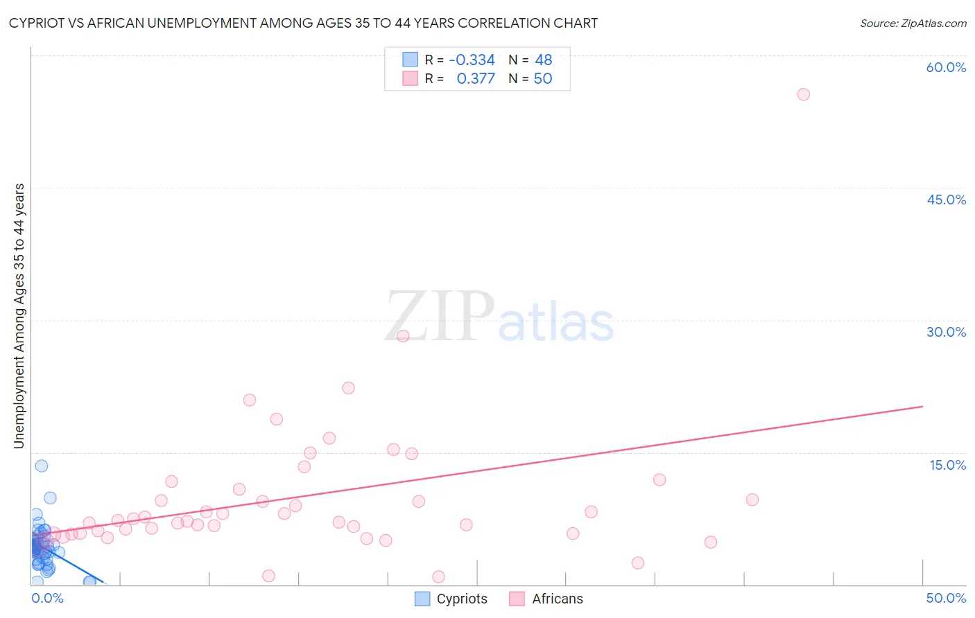 Cypriot vs African Unemployment Among Ages 35 to 44 years