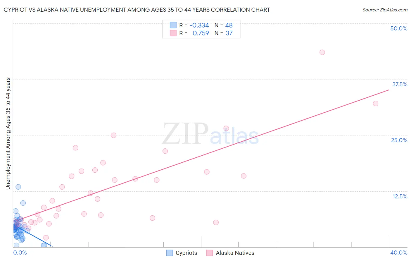 Cypriot vs Alaska Native Unemployment Among Ages 35 to 44 years