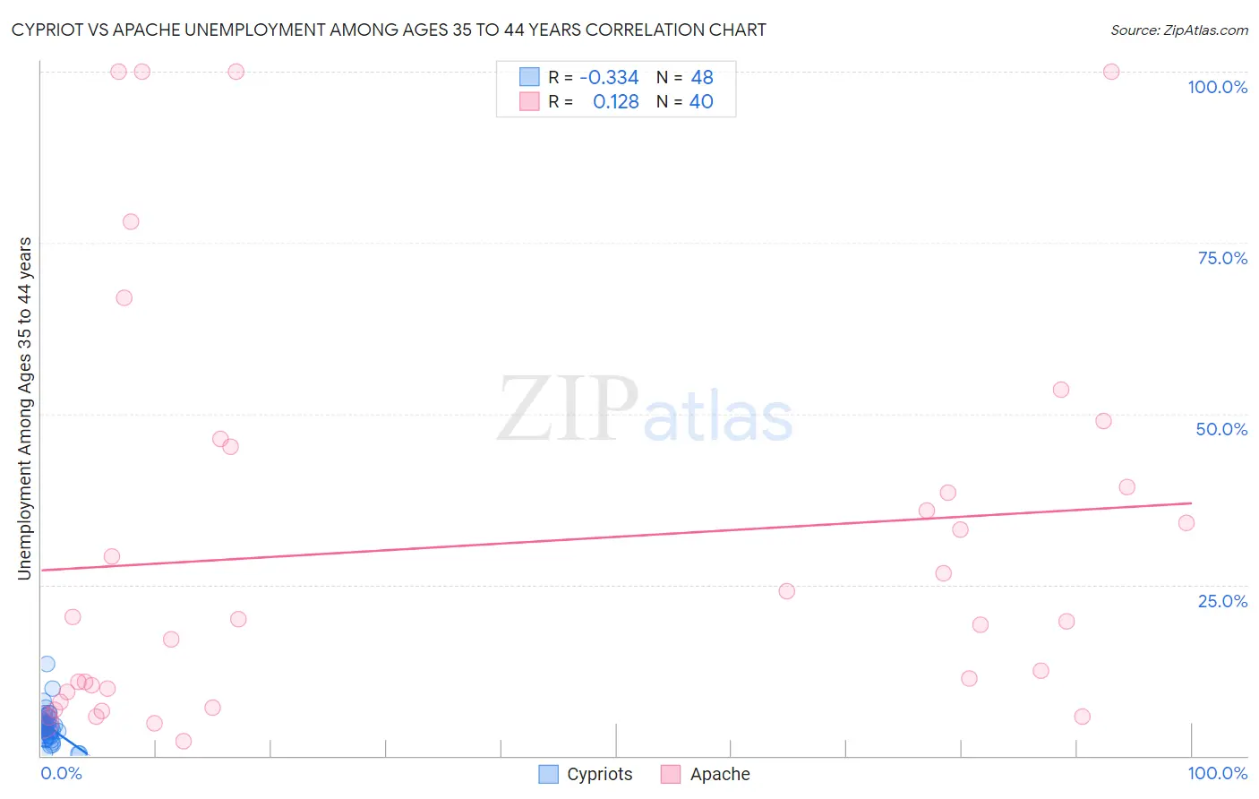 Cypriot vs Apache Unemployment Among Ages 35 to 44 years