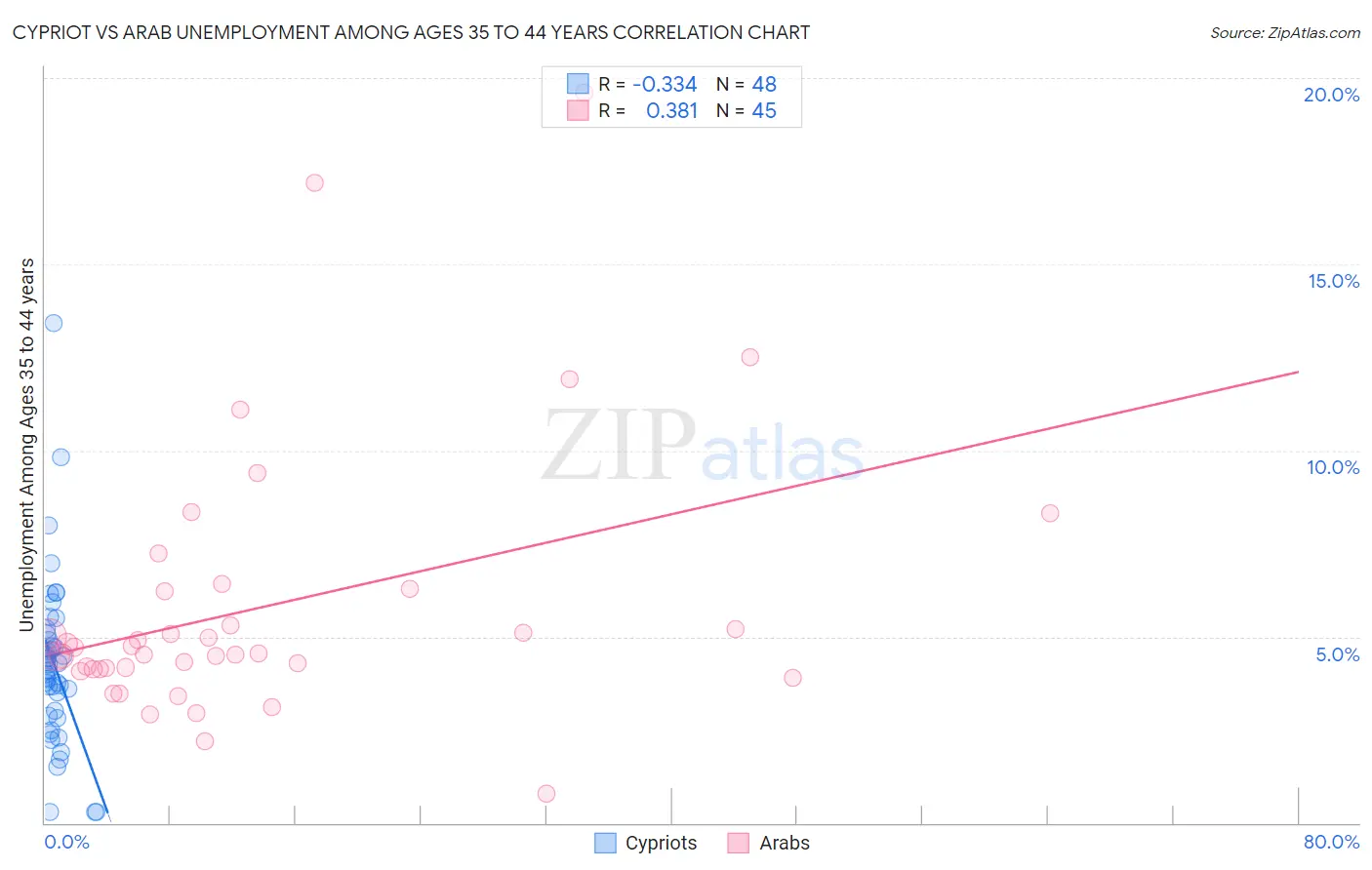 Cypriot vs Arab Unemployment Among Ages 35 to 44 years