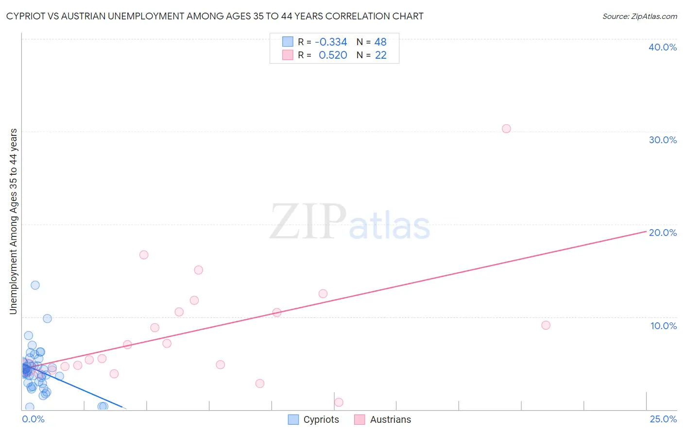 Cypriot vs Austrian Unemployment Among Ages 35 to 44 years