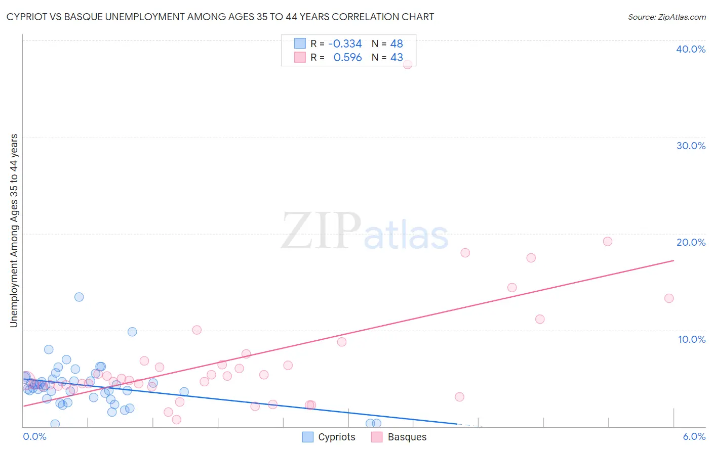 Cypriot vs Basque Unemployment Among Ages 35 to 44 years